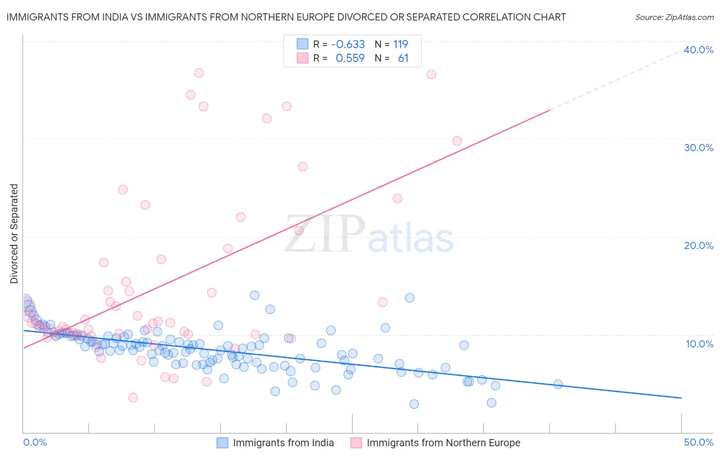 Immigrants from India vs Immigrants from Northern Europe Divorced or Separated