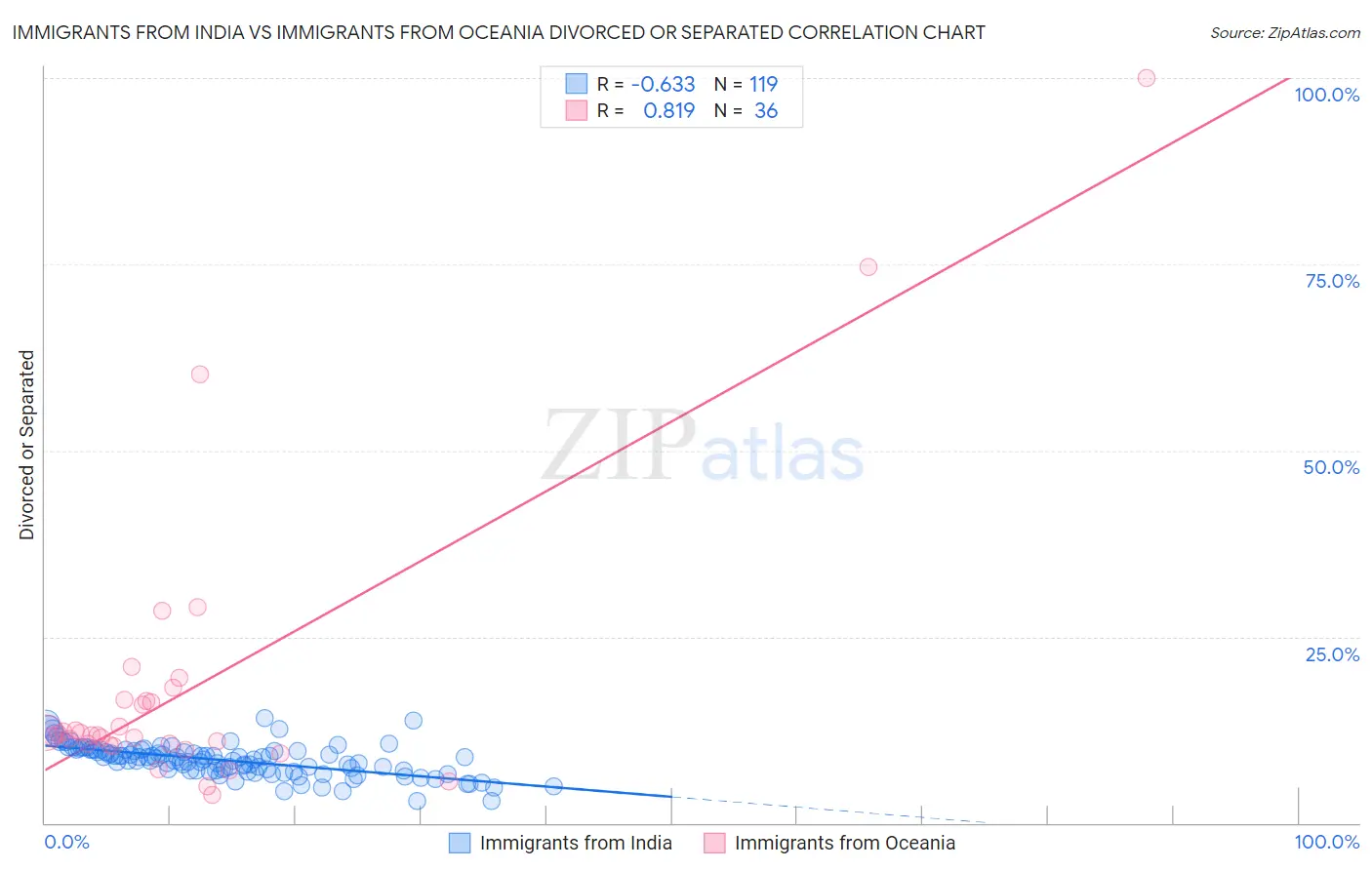 Immigrants from India vs Immigrants from Oceania Divorced or Separated