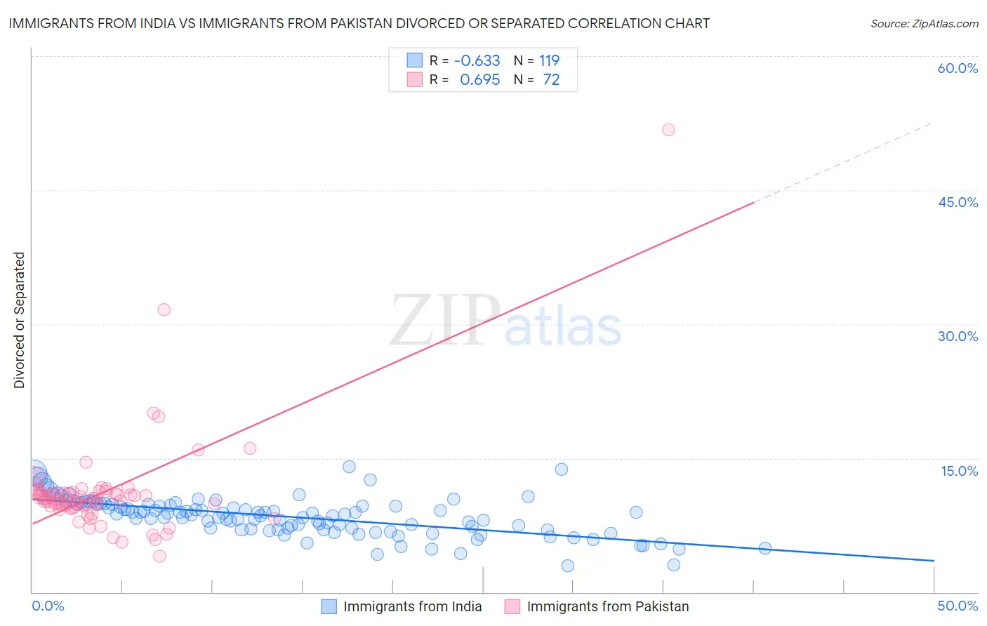 Immigrants from India vs Immigrants from Pakistan Divorced or Separated