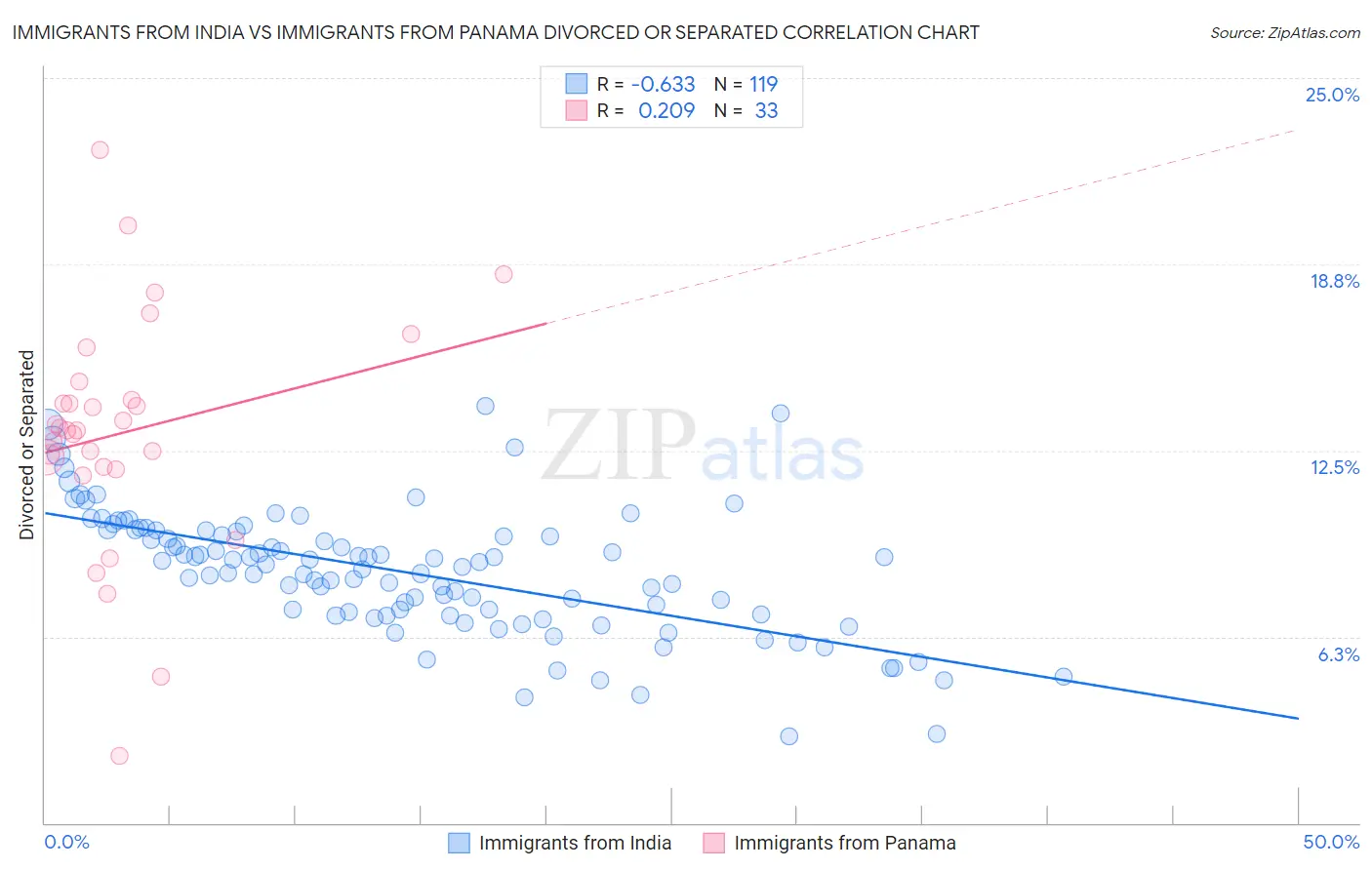Immigrants from India vs Immigrants from Panama Divorced or Separated