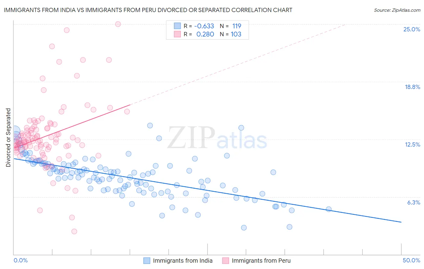Immigrants from India vs Immigrants from Peru Divorced or Separated