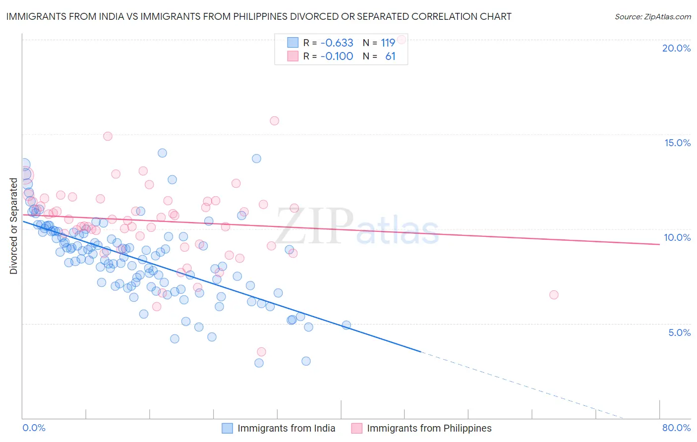 Immigrants from India vs Immigrants from Philippines Divorced or Separated