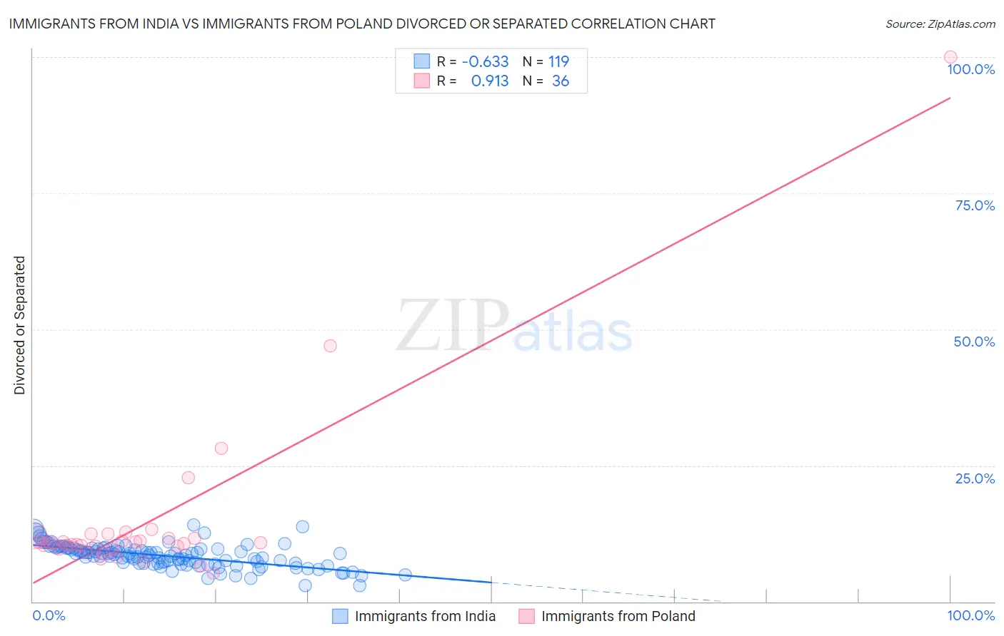 Immigrants from India vs Immigrants from Poland Divorced or Separated