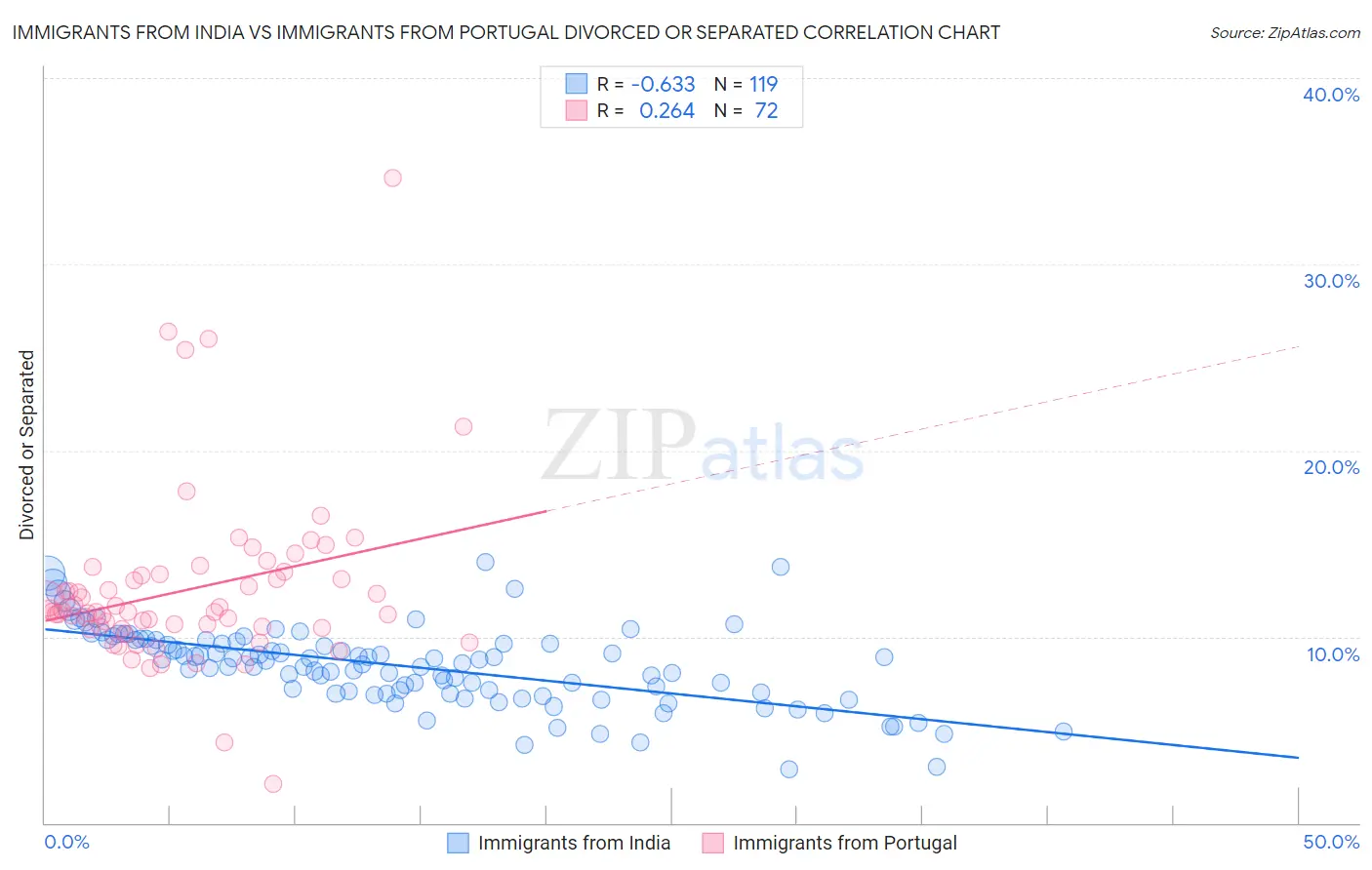 Immigrants from India vs Immigrants from Portugal Divorced or Separated