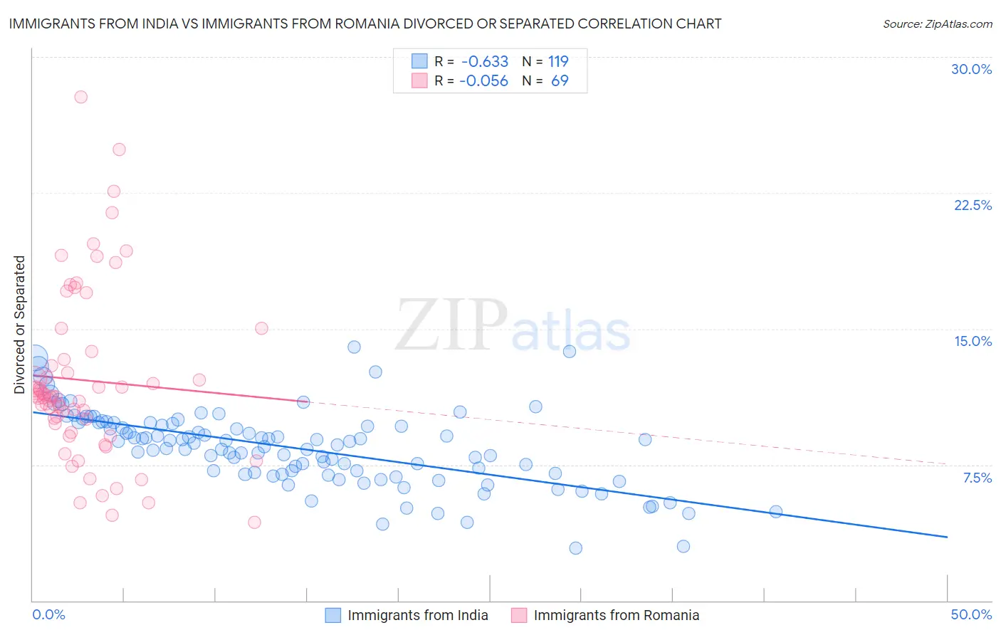Immigrants from India vs Immigrants from Romania Divorced or Separated