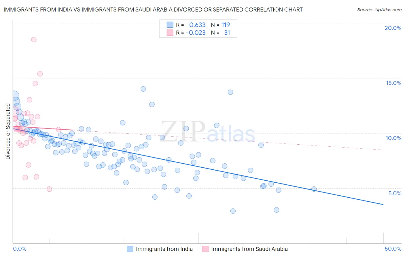 Immigrants from India vs Immigrants from Saudi Arabia Divorced or Separated