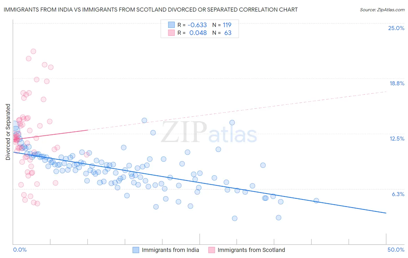 Immigrants from India vs Immigrants from Scotland Divorced or Separated