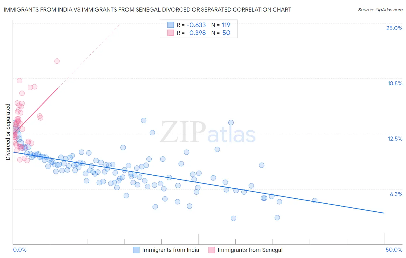 Immigrants from India vs Immigrants from Senegal Divorced or Separated