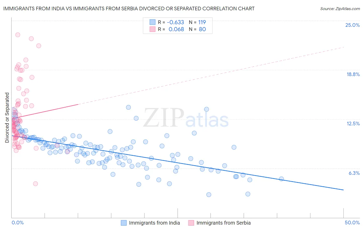 Immigrants from India vs Immigrants from Serbia Divorced or Separated