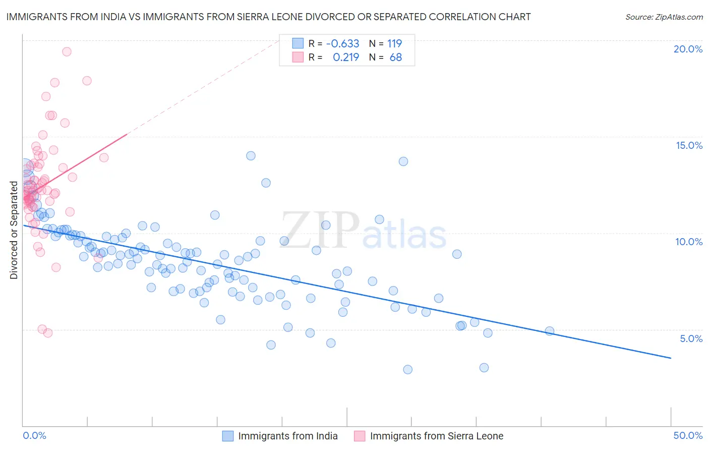 Immigrants from India vs Immigrants from Sierra Leone Divorced or Separated
