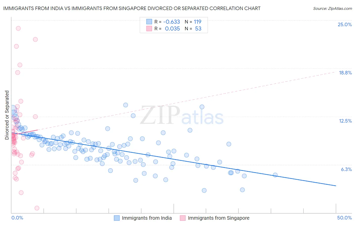Immigrants from India vs Immigrants from Singapore Divorced or Separated