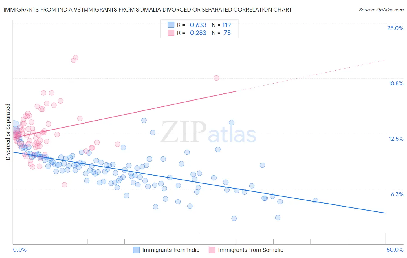 Immigrants from India vs Immigrants from Somalia Divorced or Separated