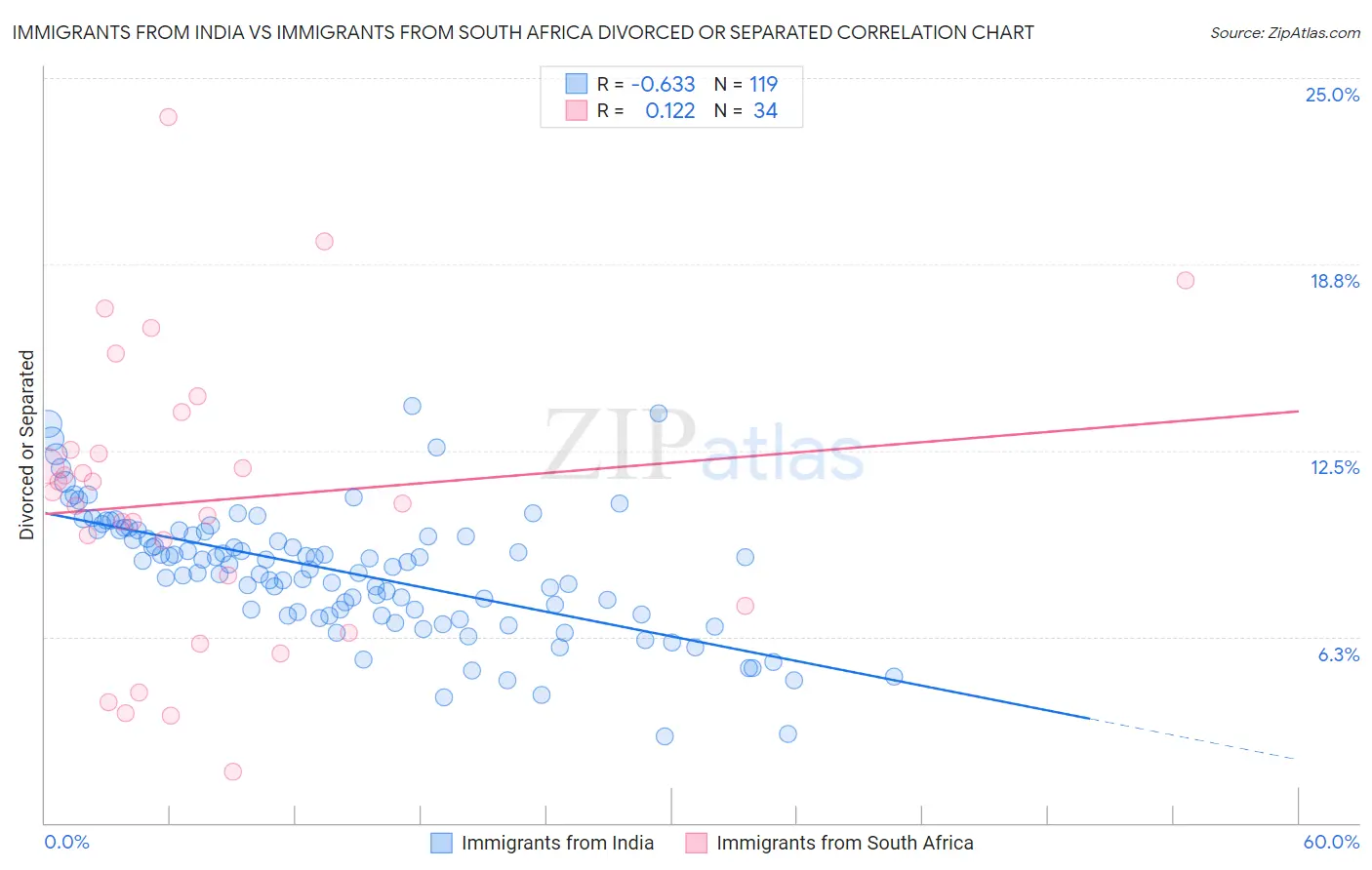 Immigrants from India vs Immigrants from South Africa Divorced or Separated