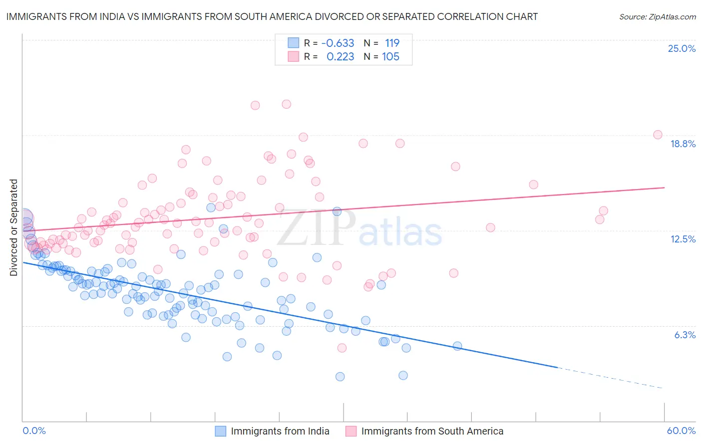 Immigrants from India vs Immigrants from South America Divorced or Separated