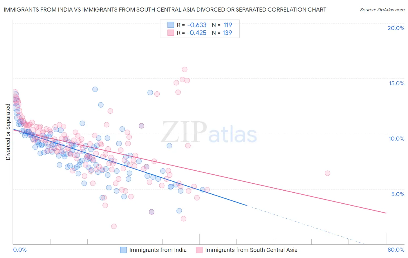 Immigrants from India vs Immigrants from South Central Asia Divorced or Separated