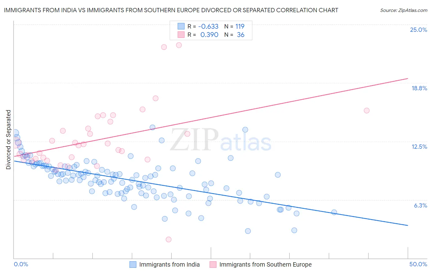 Immigrants from India vs Immigrants from Southern Europe Divorced or Separated