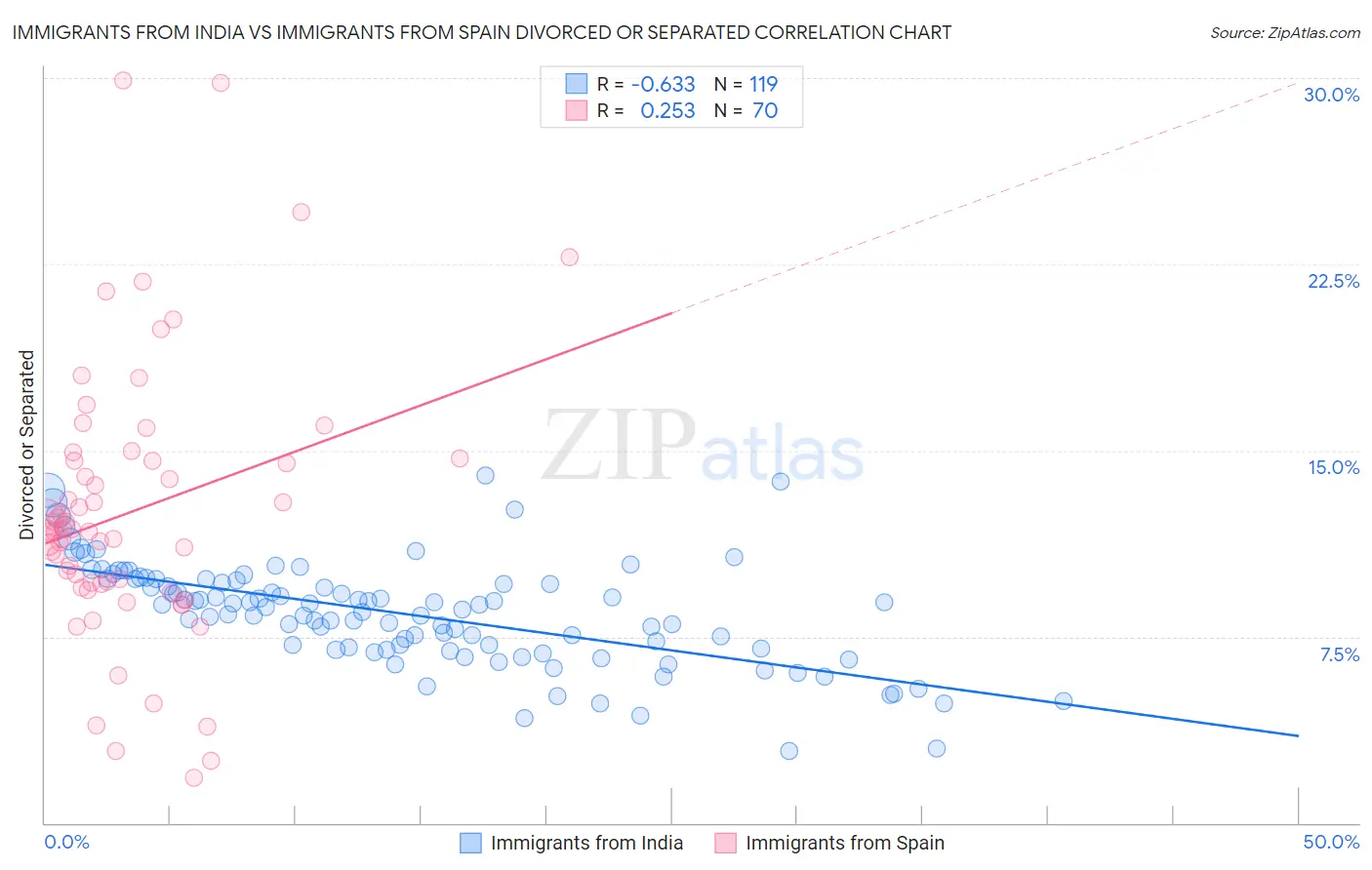 Immigrants from India vs Immigrants from Spain Divorced or Separated