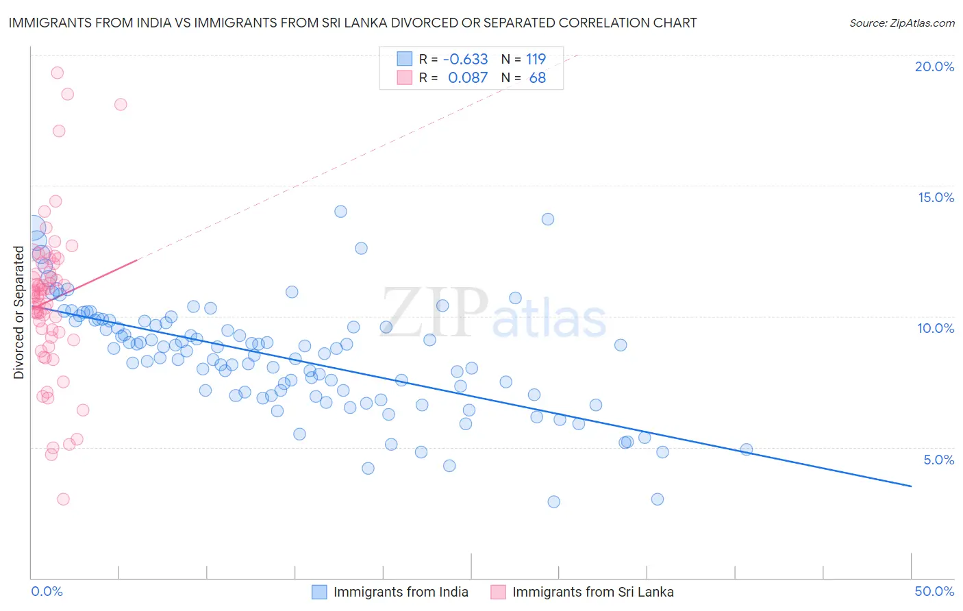 Immigrants from India vs Immigrants from Sri Lanka Divorced or Separated