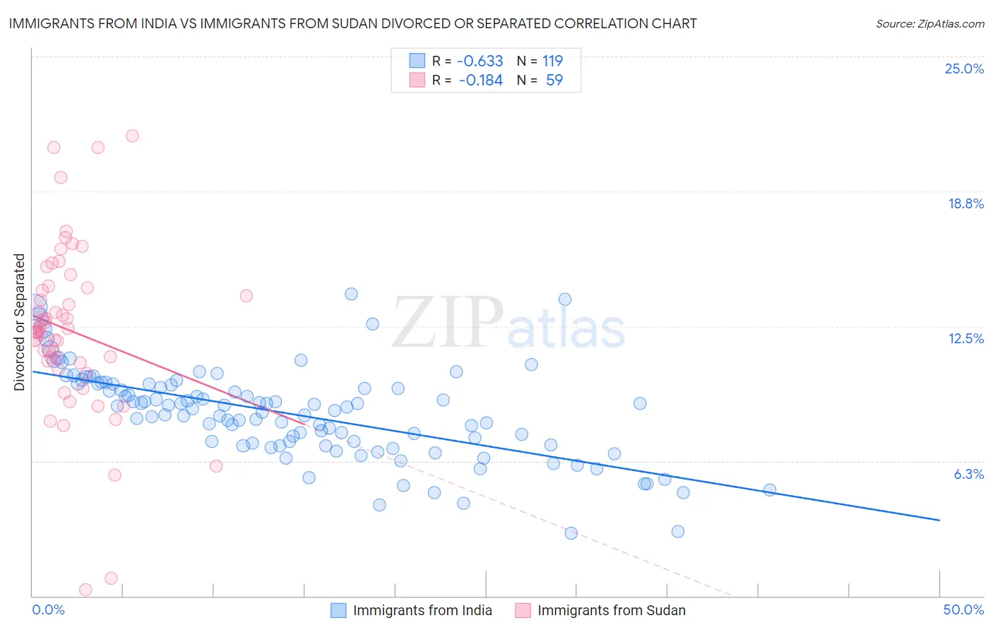 Immigrants from India vs Immigrants from Sudan Divorced or Separated