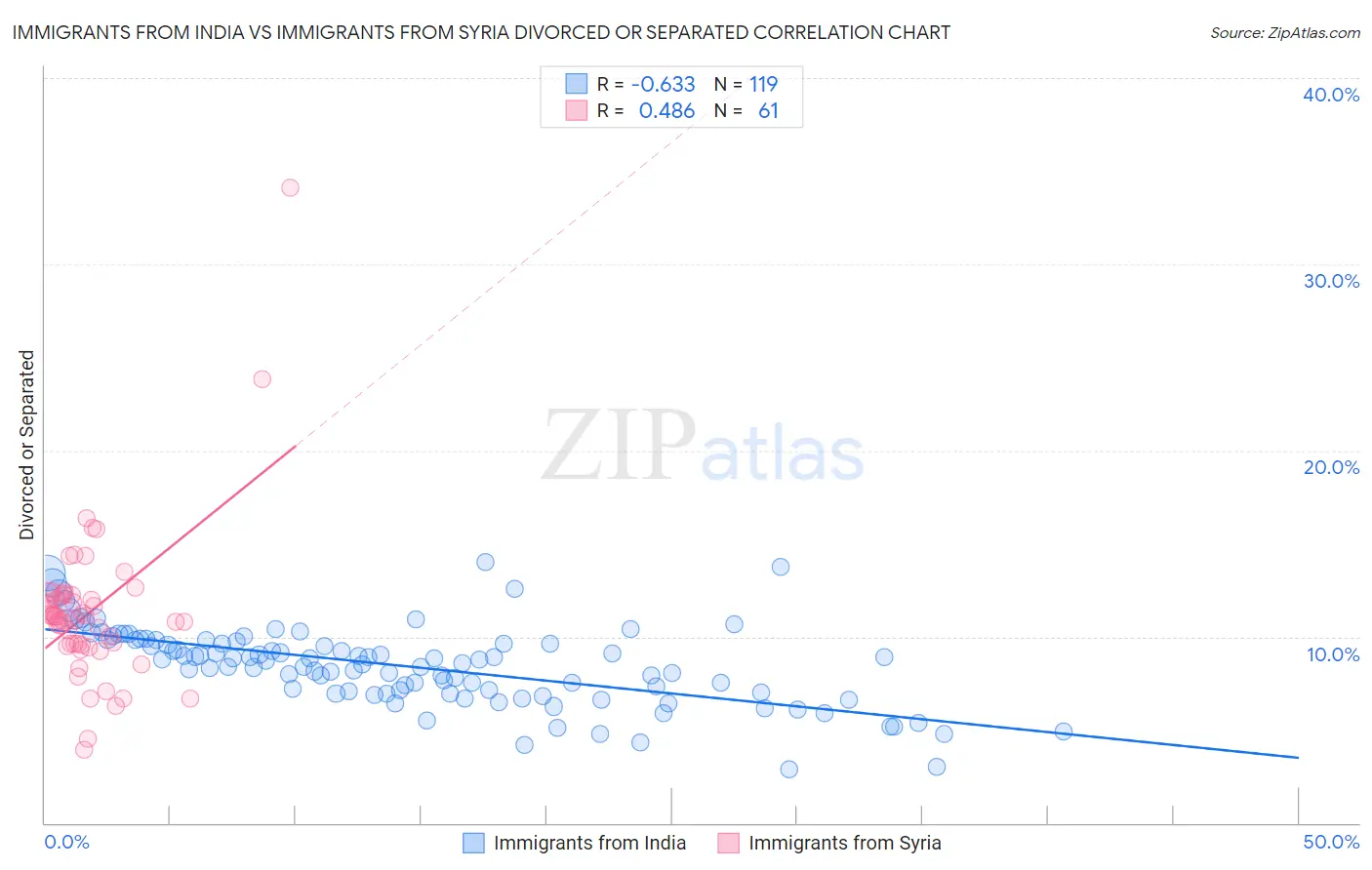 Immigrants from India vs Immigrants from Syria Divorced or Separated