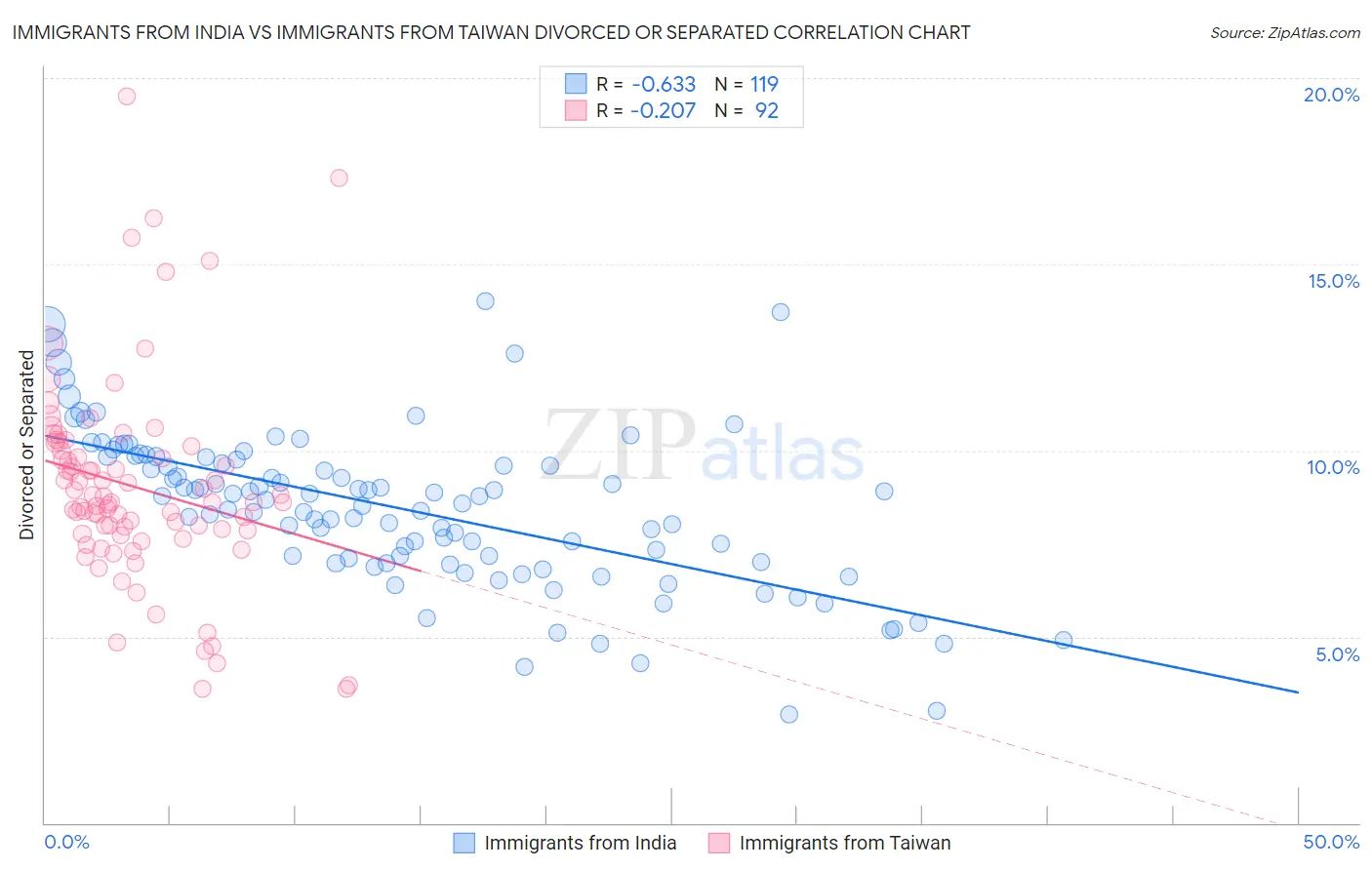 Immigrants from India vs Immigrants from Taiwan Divorced or Separated