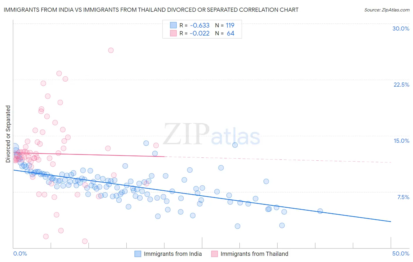 Immigrants from India vs Immigrants from Thailand Divorced or Separated