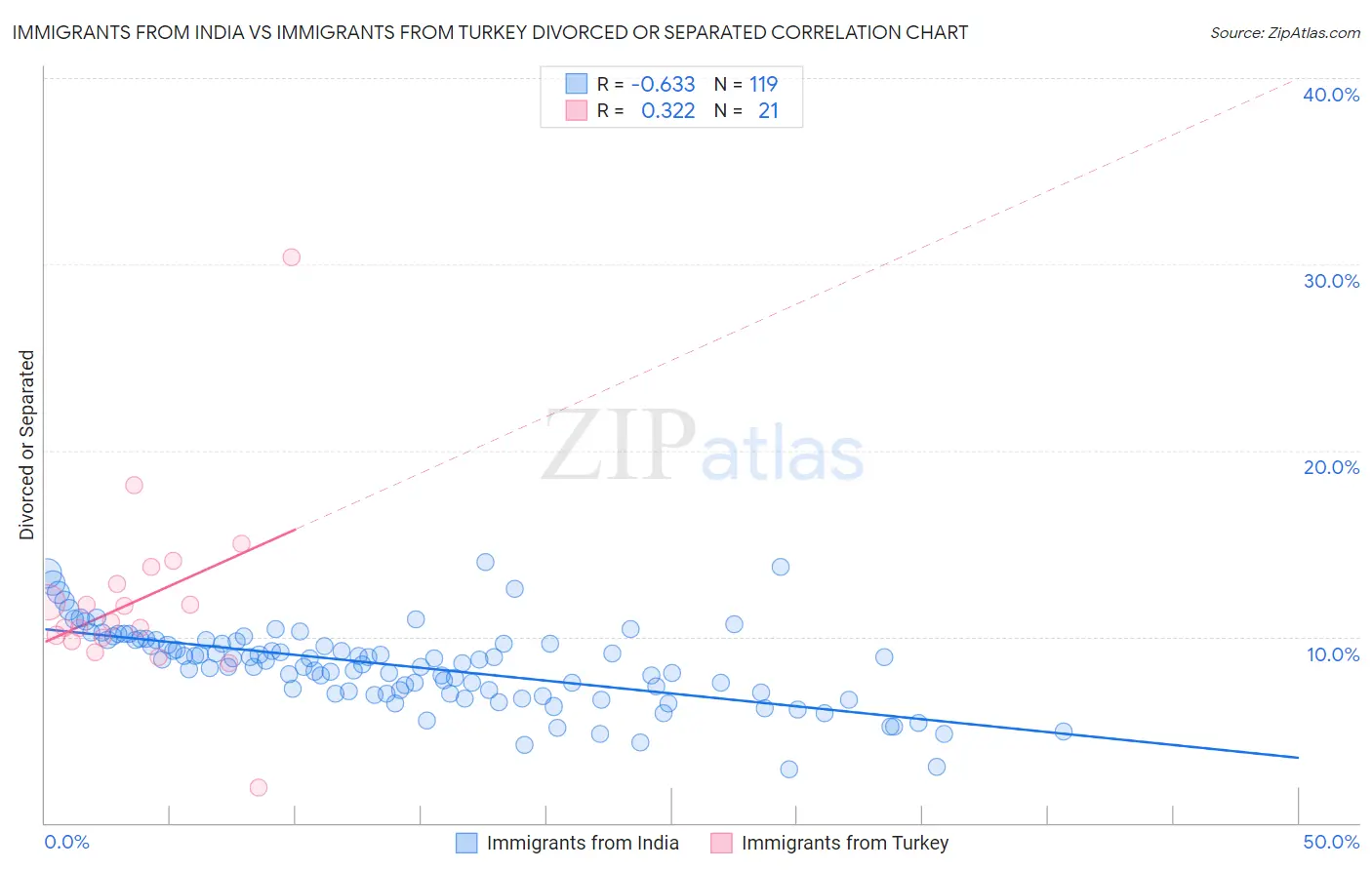 Immigrants from India vs Immigrants from Turkey Divorced or Separated