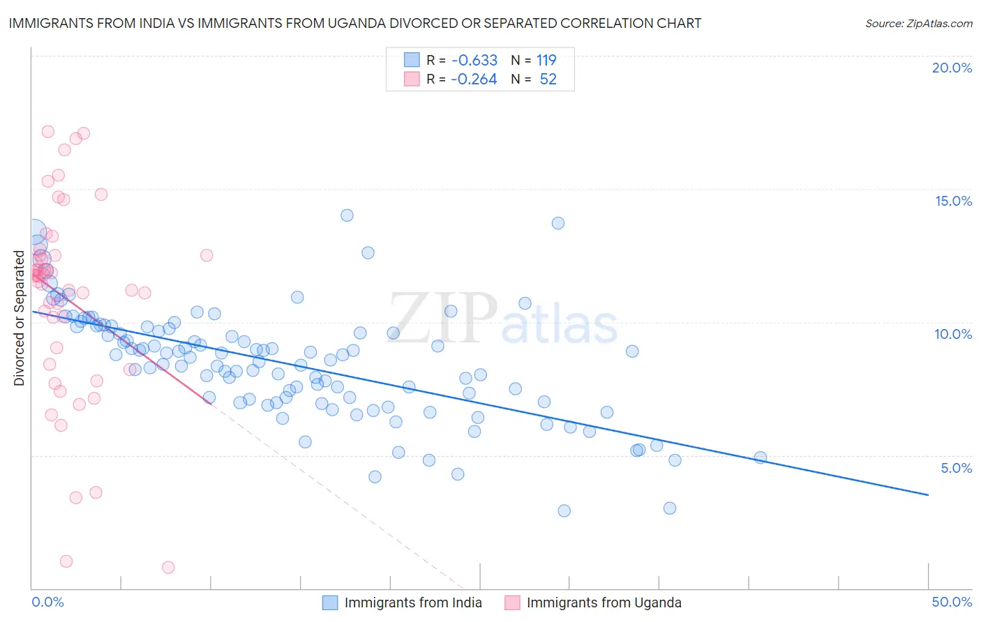 Immigrants from India vs Immigrants from Uganda Divorced or Separated