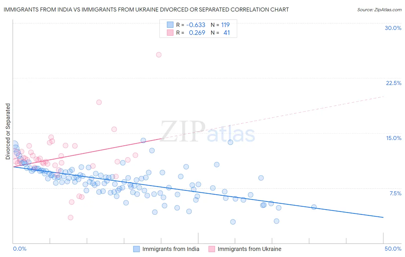 Immigrants from India vs Immigrants from Ukraine Divorced or Separated