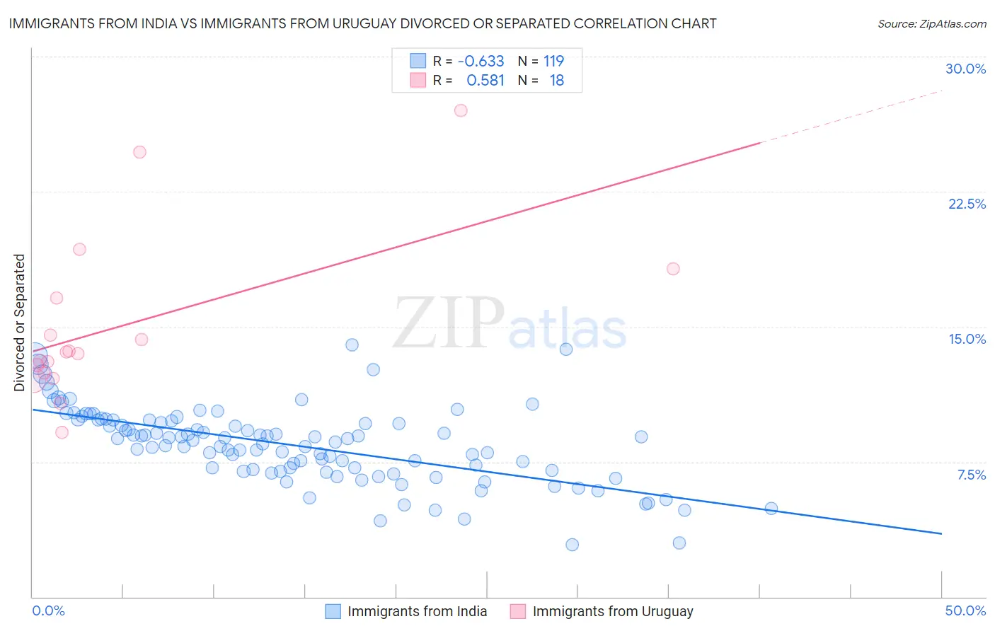 Immigrants from India vs Immigrants from Uruguay Divorced or Separated
