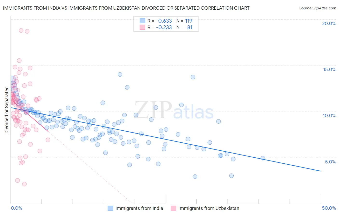 Immigrants from India vs Immigrants from Uzbekistan Divorced or Separated