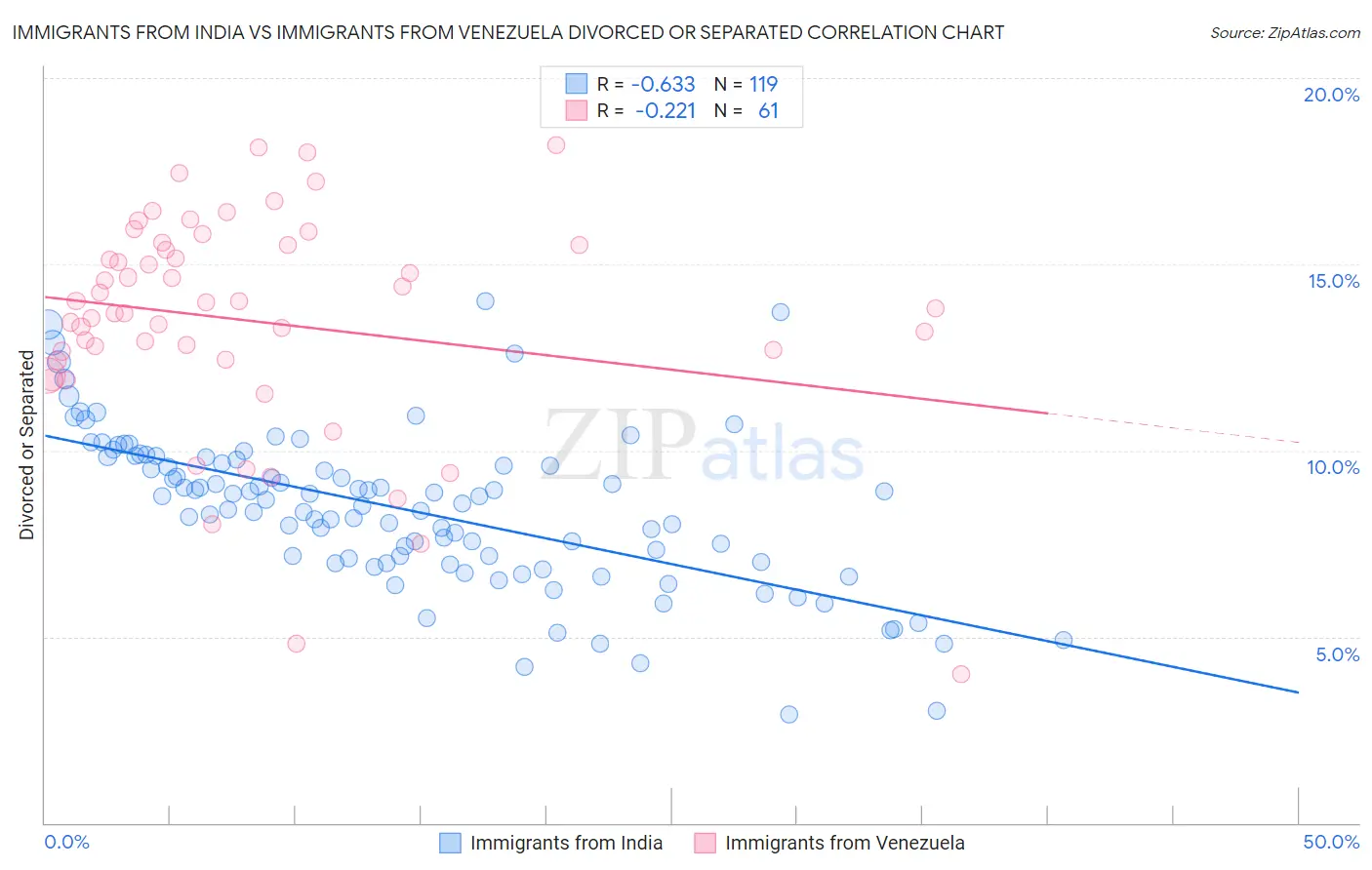 Immigrants from India vs Immigrants from Venezuela Divorced or Separated