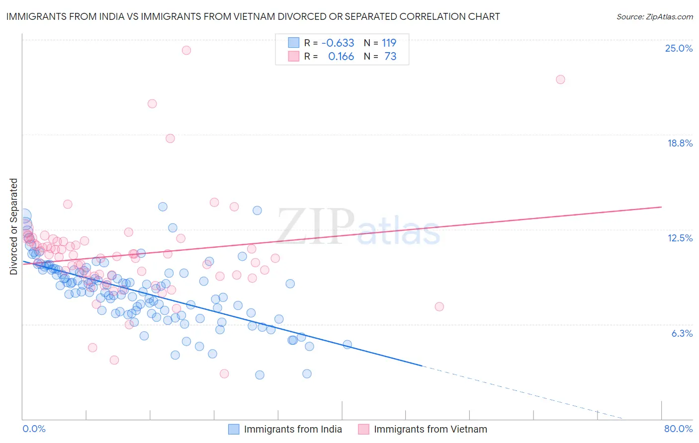 Immigrants from India vs Immigrants from Vietnam Divorced or Separated