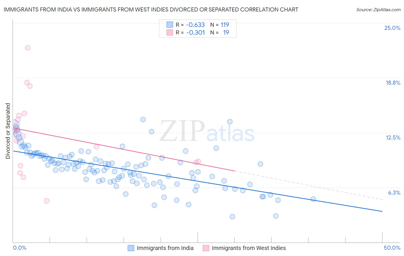 Immigrants from India vs Immigrants from West Indies Divorced or Separated