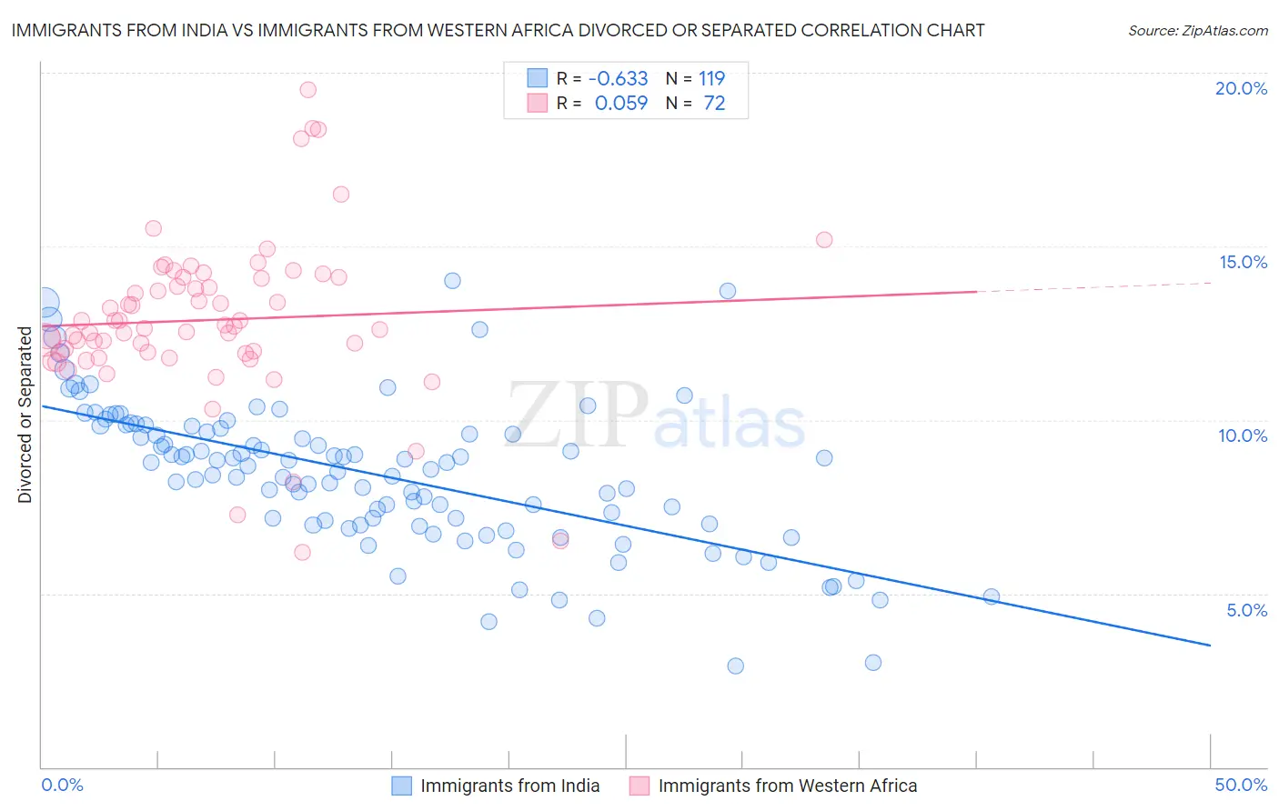 Immigrants from India vs Immigrants from Western Africa Divorced or Separated