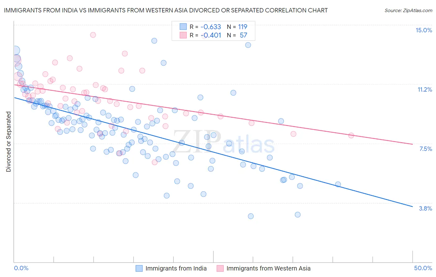 Immigrants from India vs Immigrants from Western Asia Divorced or Separated