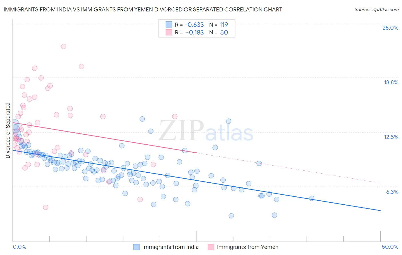 Immigrants from India vs Immigrants from Yemen Divorced or Separated