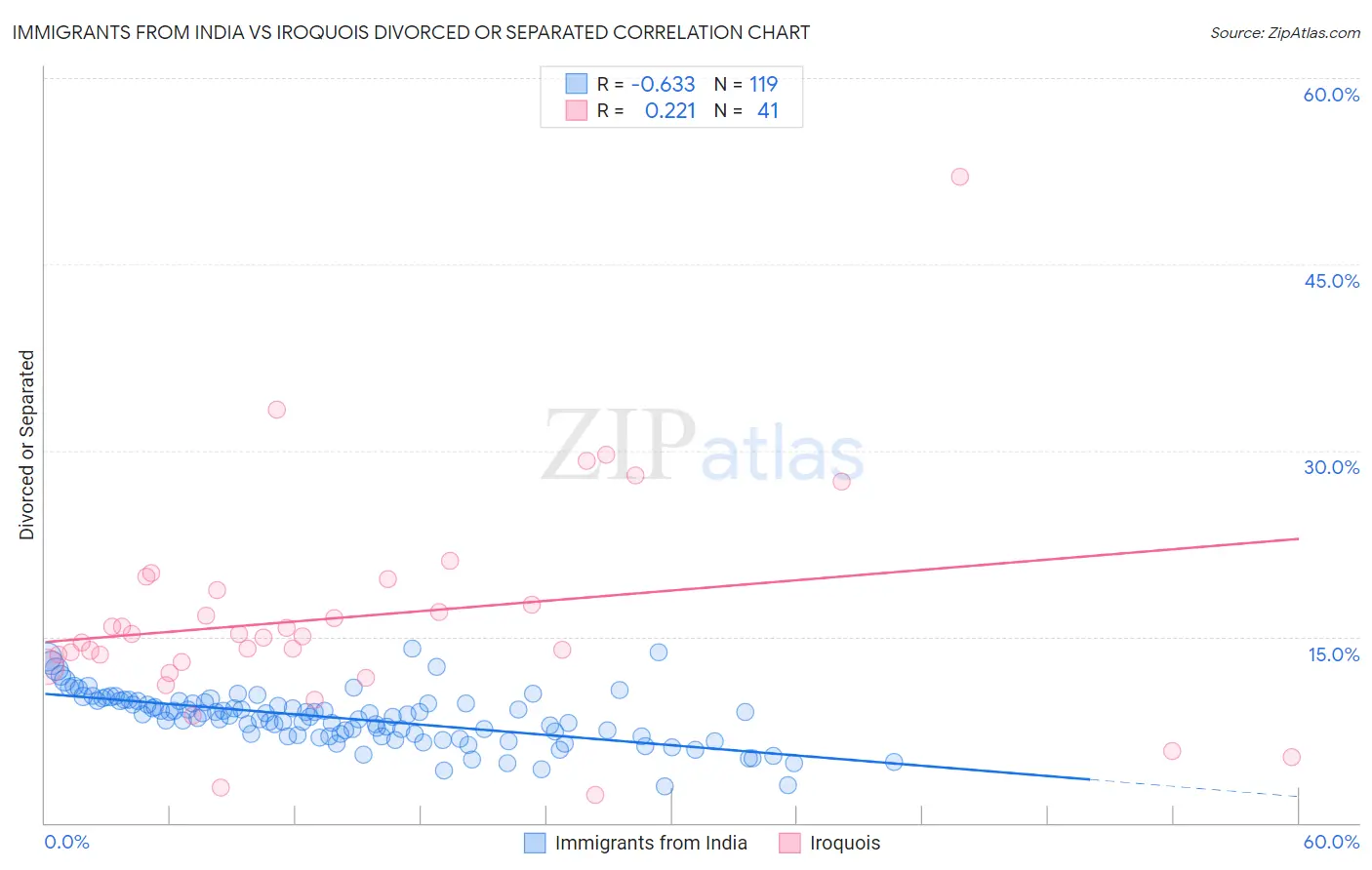 Immigrants from India vs Iroquois Divorced or Separated