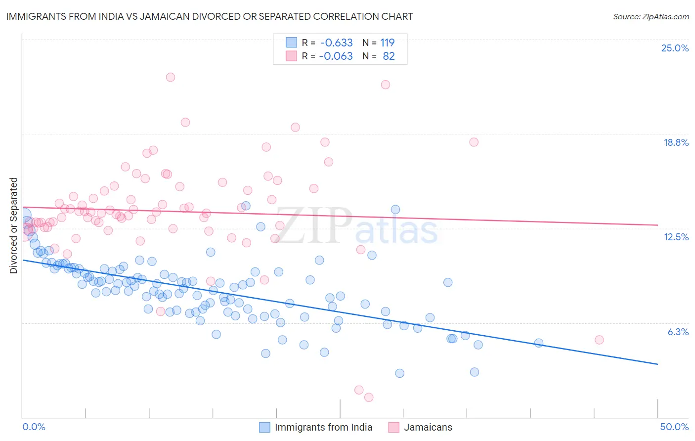 Immigrants from India vs Jamaican Divorced or Separated