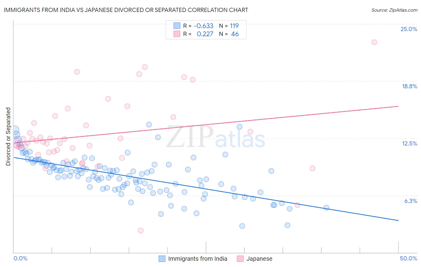 Immigrants from India vs Japanese Divorced or Separated