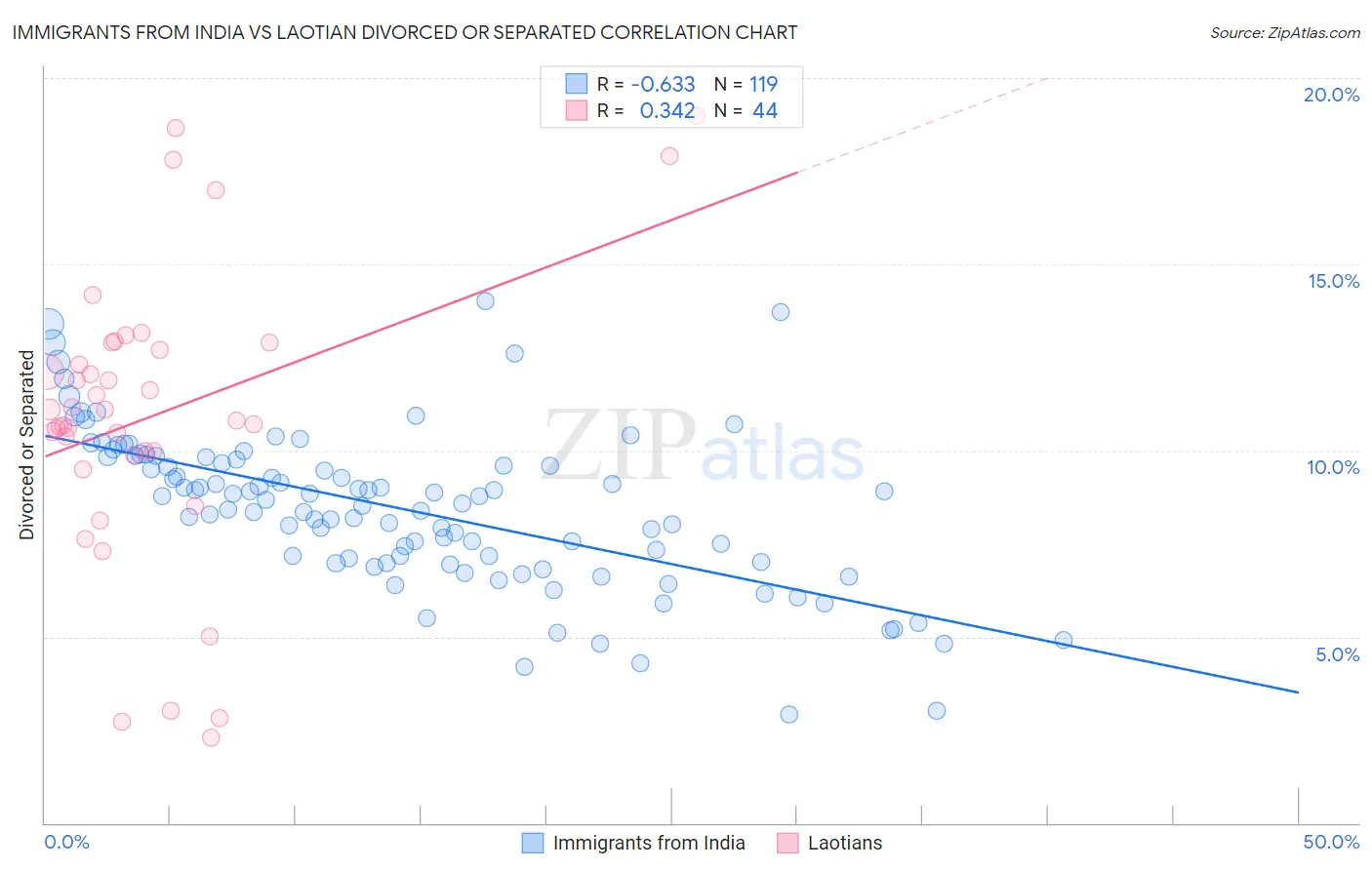 Immigrants from India vs Laotian Divorced or Separated