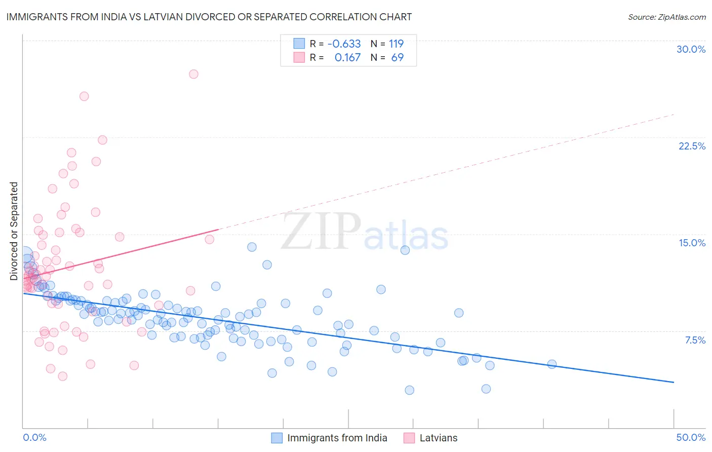 Immigrants from India vs Latvian Divorced or Separated