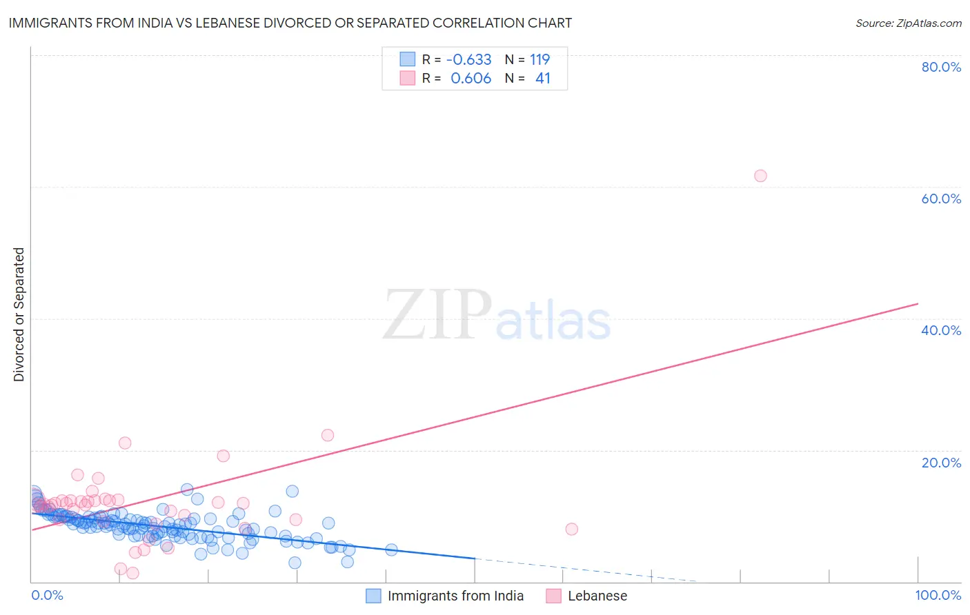 Immigrants from India vs Lebanese Divorced or Separated
