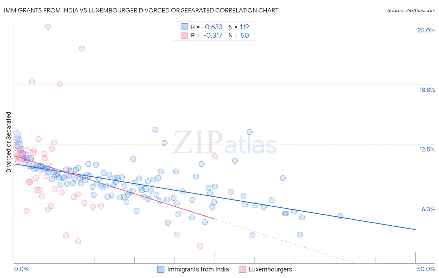 Immigrants from India vs Luxembourger Divorced or Separated