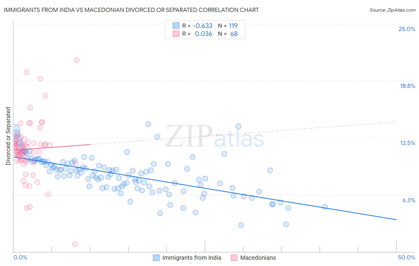 Immigrants from India vs Macedonian Divorced or Separated