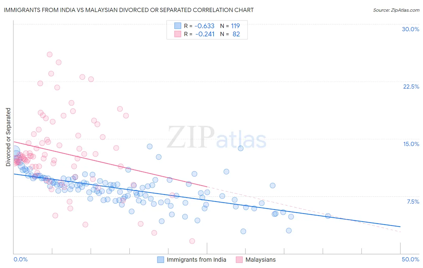 Immigrants from India vs Malaysian Divorced or Separated