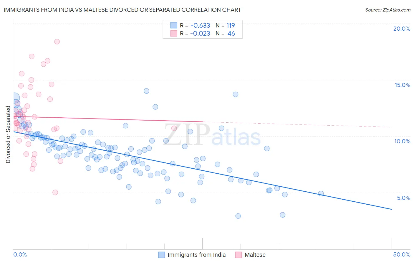 Immigrants from India vs Maltese Divorced or Separated