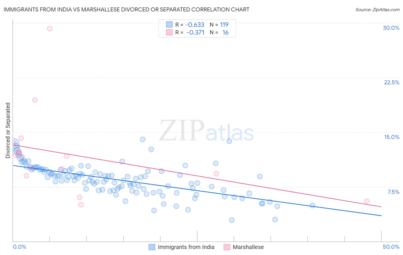 Immigrants from India vs Marshallese Divorced or Separated