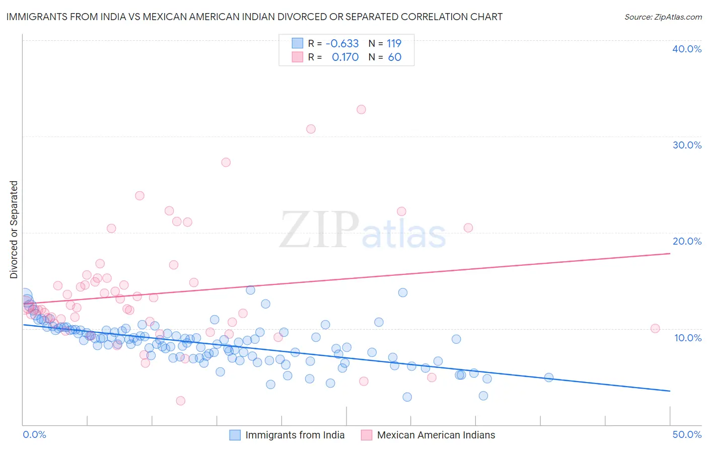 Immigrants from India vs Mexican American Indian Divorced or Separated