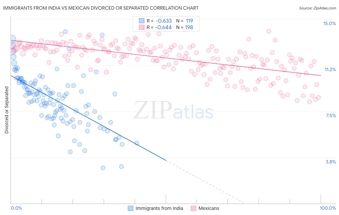 Immigrants from India vs Mexican Divorced or Separated